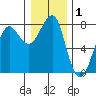 Ilwaco USCG tide chart for Wednesday, January 1, 2025