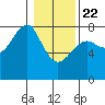 Ilwaco USCG tide chart for Wednesday, January 22, 2025