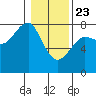 Ilwaco USCG tide chart for Thursday, January 23, 2025