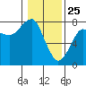 Ilwaco USCG tide chart for Saturday, January 25, 2025