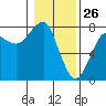 Ilwaco USCG tide chart for Sunday, January 26, 2025