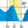 Ilwaco USCG tide chart for Monday, January 27, 2025