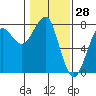 Ilwaco USCG tide chart for Tuesday, January 28, 2025