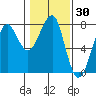 Ilwaco USCG tide chart for Thursday, January 30, 2025
