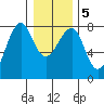 Ilwaco USCG tide chart for Sunday, January 5, 2025