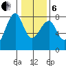 Ilwaco USCG tide chart for Monday, January 6, 2025