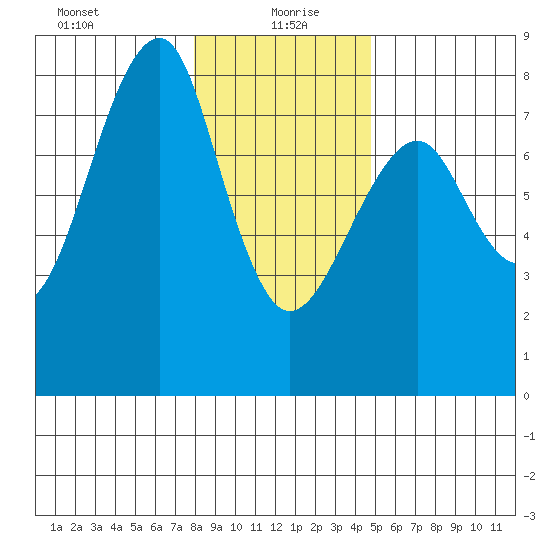 Ilwaco USCG tide chart for Tuesday, January 7, 2025