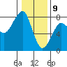 Ilwaco USCG tide chart for Thursday, January 9, 2025