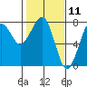 Ilwaco USCG tide chart for Tuesday, February 11, 2025