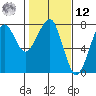 Ilwaco USCG tide chart for Wednesday, February 12, 2025