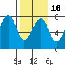 Ilwaco USCG tide chart for Sunday, February 16, 2025