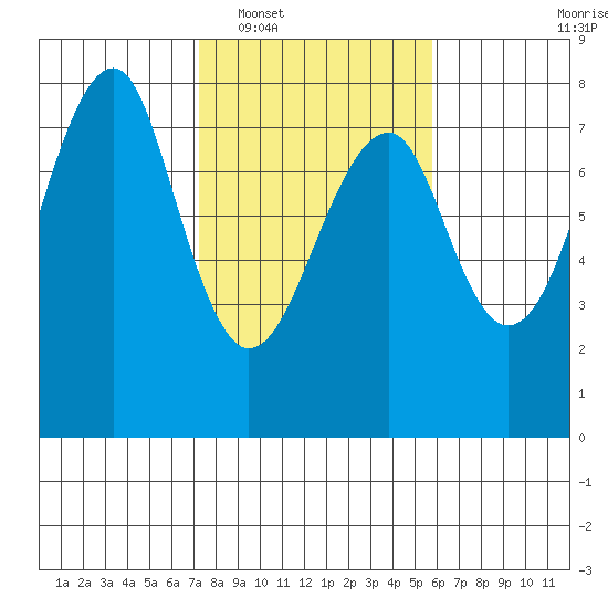 Ilwaco USCG tide chart for Monday, February 17, 2025