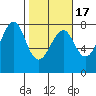 Ilwaco USCG tide chart for Monday, February 17, 2025