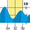 Ilwaco USCG tide chart for Tuesday, February 18, 2025