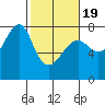 Ilwaco USCG tide chart for Wednesday, February 19, 2025