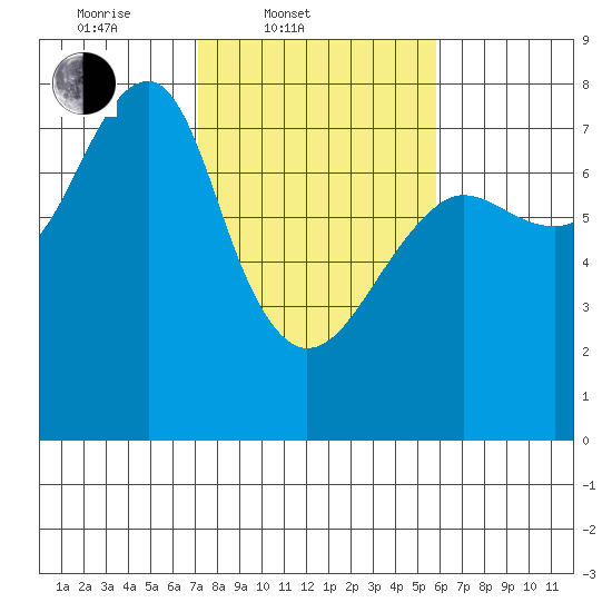 Ilwaco USCG tide chart for Thursday, February 20, 2025
