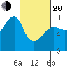 Ilwaco USCG tide chart for Thursday, February 20, 2025