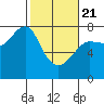 Ilwaco USCG tide chart for Friday, February 21, 2025