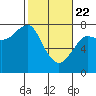 Ilwaco USCG tide chart for Saturday, February 22, 2025