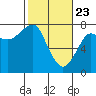 Ilwaco USCG tide chart for Sunday, February 23, 2025