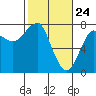 Ilwaco USCG tide chart for Monday, February 24, 2025