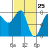 Ilwaco USCG tide chart for Tuesday, February 25, 2025