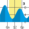 Ilwaco USCG tide chart for Monday, February 3, 2025