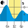 Ilwaco USCG tide chart for Wednesday, February 5, 2025