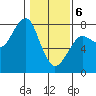 Ilwaco USCG tide chart for Thursday, February 6, 2025