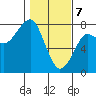 Ilwaco USCG tide chart for Friday, February 7, 2025