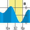 Ilwaco USCG tide chart for Saturday, February 8, 2025