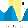 Ilwaco USCG tide chart for Sunday, February 9, 2025