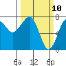 Ilwaco USCG tide chart for Monday, March 10, 2025