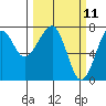 Ilwaco USCG tide chart for Tuesday, March 11, 2025