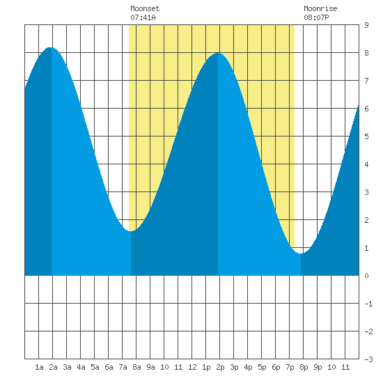 Ilwaco USCG tide chart for Friday, March 14, 2025