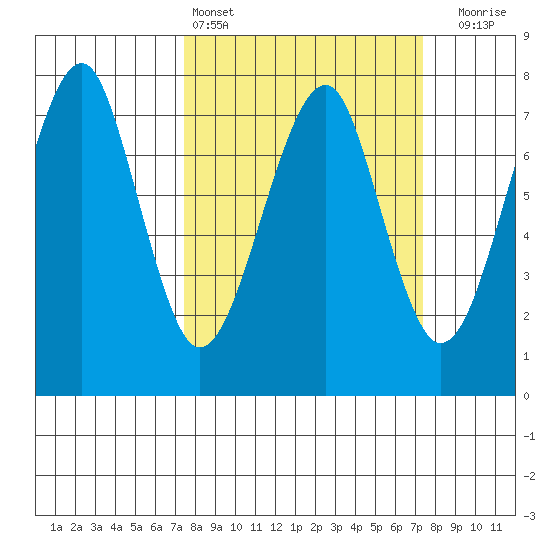 Ilwaco USCG tide chart for Saturday, March 15, 2025