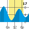 Ilwaco USCG tide chart for Monday, March 17, 2025
