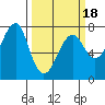 Ilwaco USCG tide chart for Tuesday, March 18, 2025