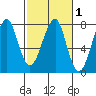 Ilwaco USCG tide chart for Saturday, March 1, 2025