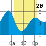 Ilwaco USCG tide chart for Thursday, March 20, 2025
