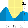 Ilwaco USCG tide chart for Friday, March 21, 2025