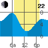 Ilwaco USCG tide chart for Saturday, March 22, 2025