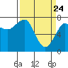 Ilwaco USCG tide chart for Monday, March 24, 2025