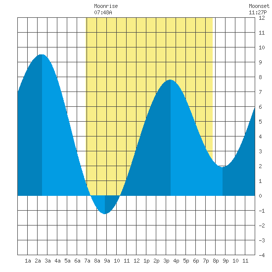 Ilwaco USCG tide chart for Monday, March 31, 2025