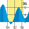 Ilwaco USCG tide chart for Monday, March 31, 2025