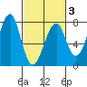 Ilwaco USCG tide chart for Monday, March 3, 2025