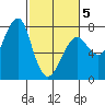 Ilwaco USCG tide chart for Wednesday, March 5, 2025