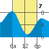 Ilwaco USCG tide chart for Friday, March 7, 2025