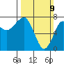 Ilwaco USCG tide chart for Sunday, March 9, 2025