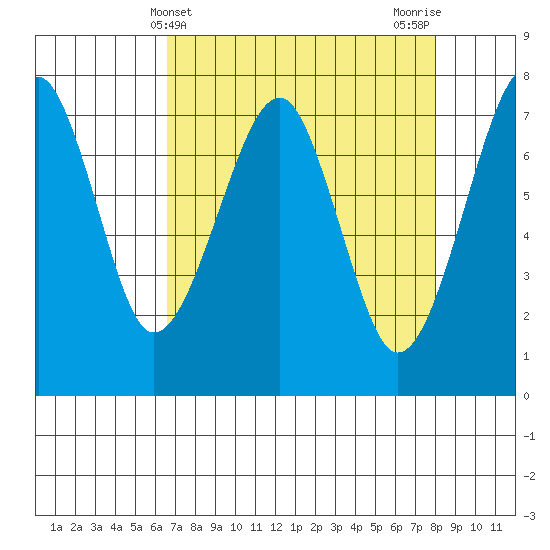 Ilwaco USCG tide chart for Thursday, April 10, 2025